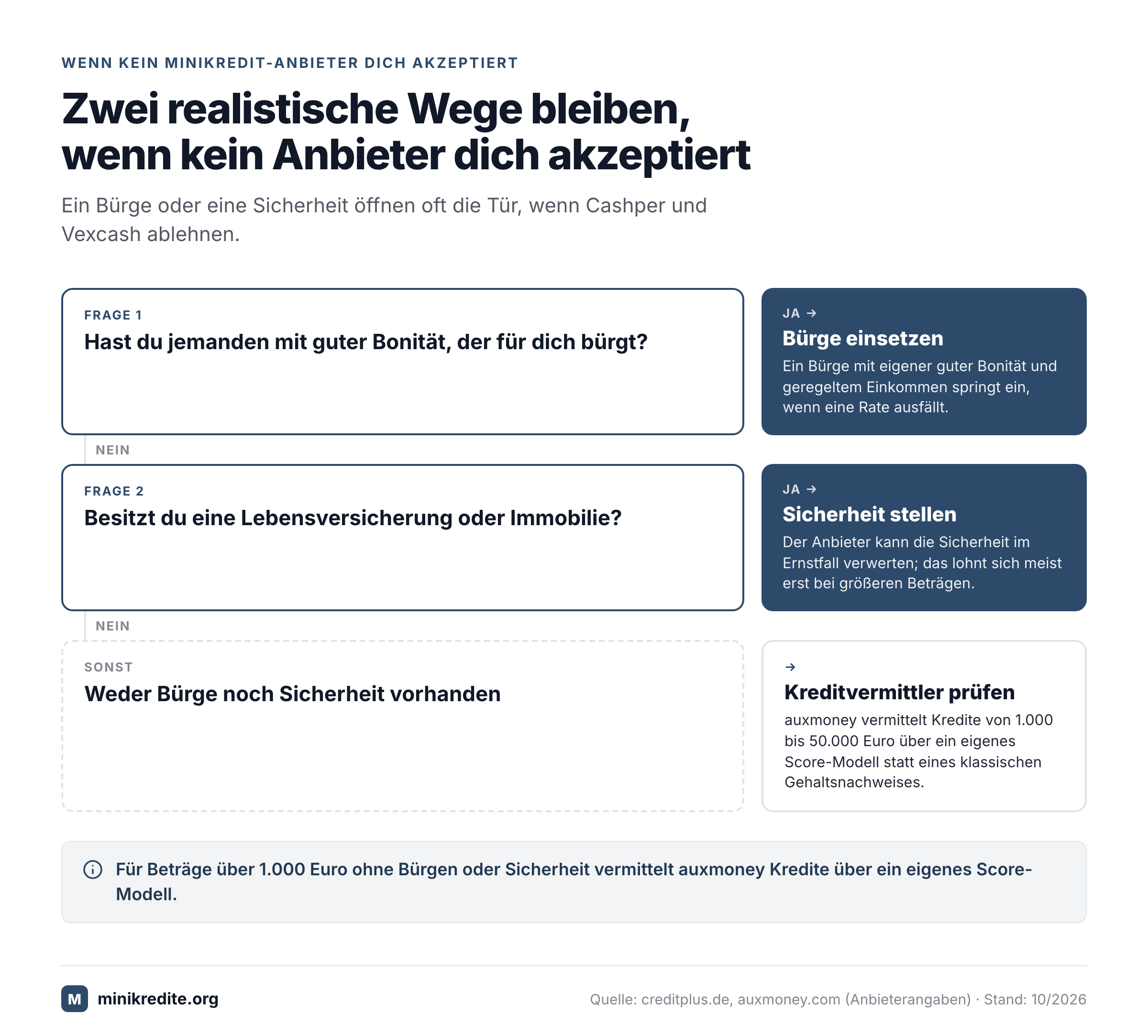 Entscheidungsbaum: Bürge, Sicherheit oder Kreditvermittler bei abgelehntem Minikredit