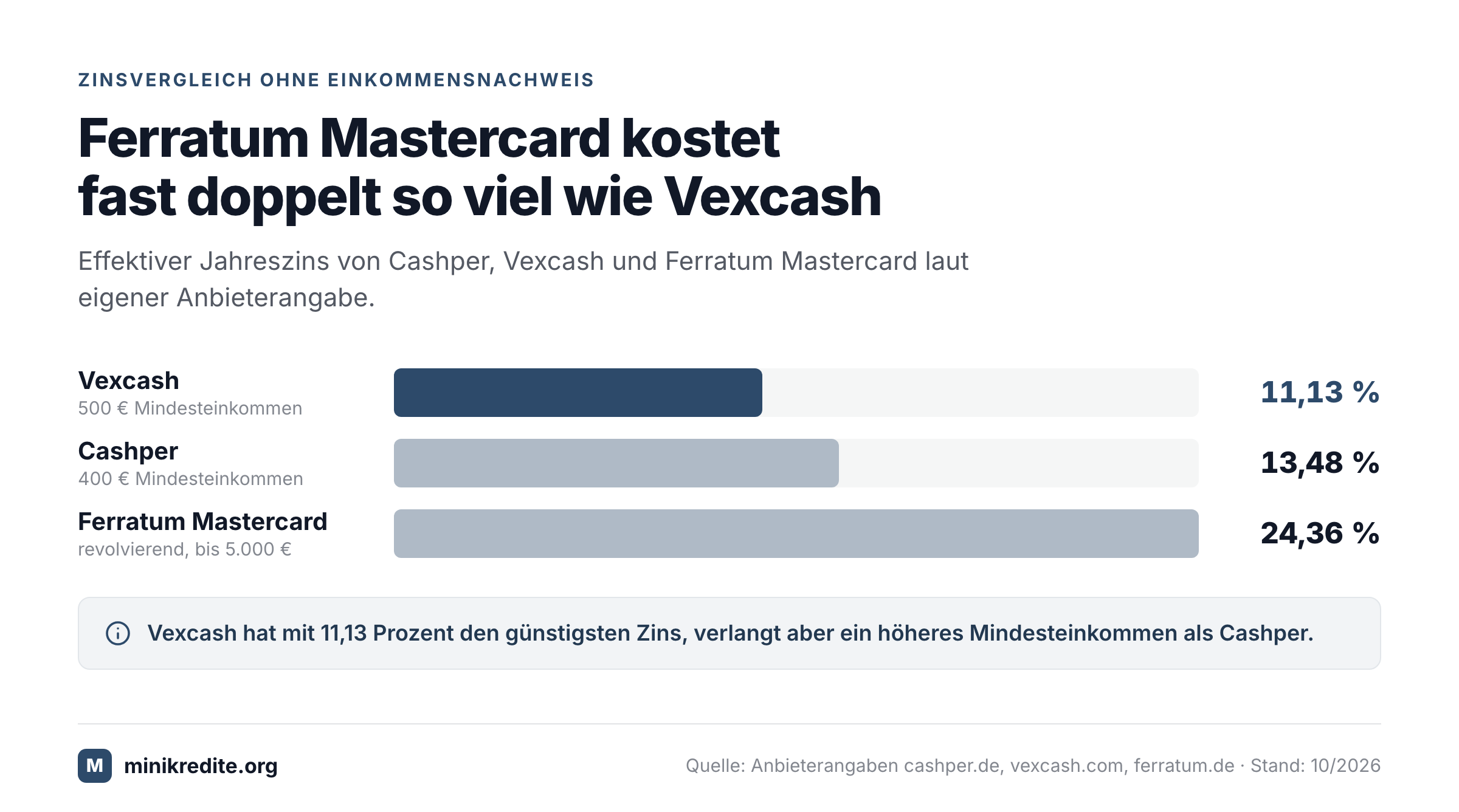 Balkendiagramm: effektiver Jahreszins von Cashper, Vexcash und Ferratum Mastercard im Vergleich