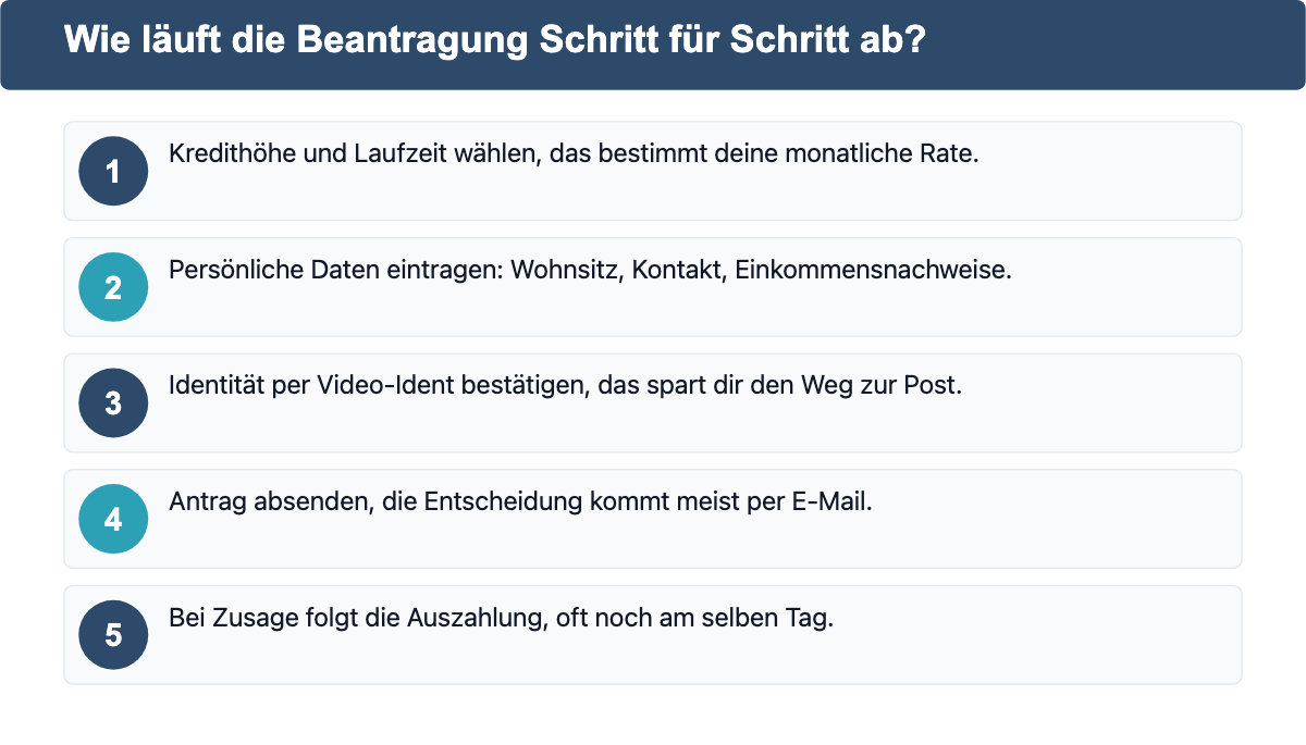 Nummerierte Liste: Wie läuft die Beantragung Schritt für Schritt ab