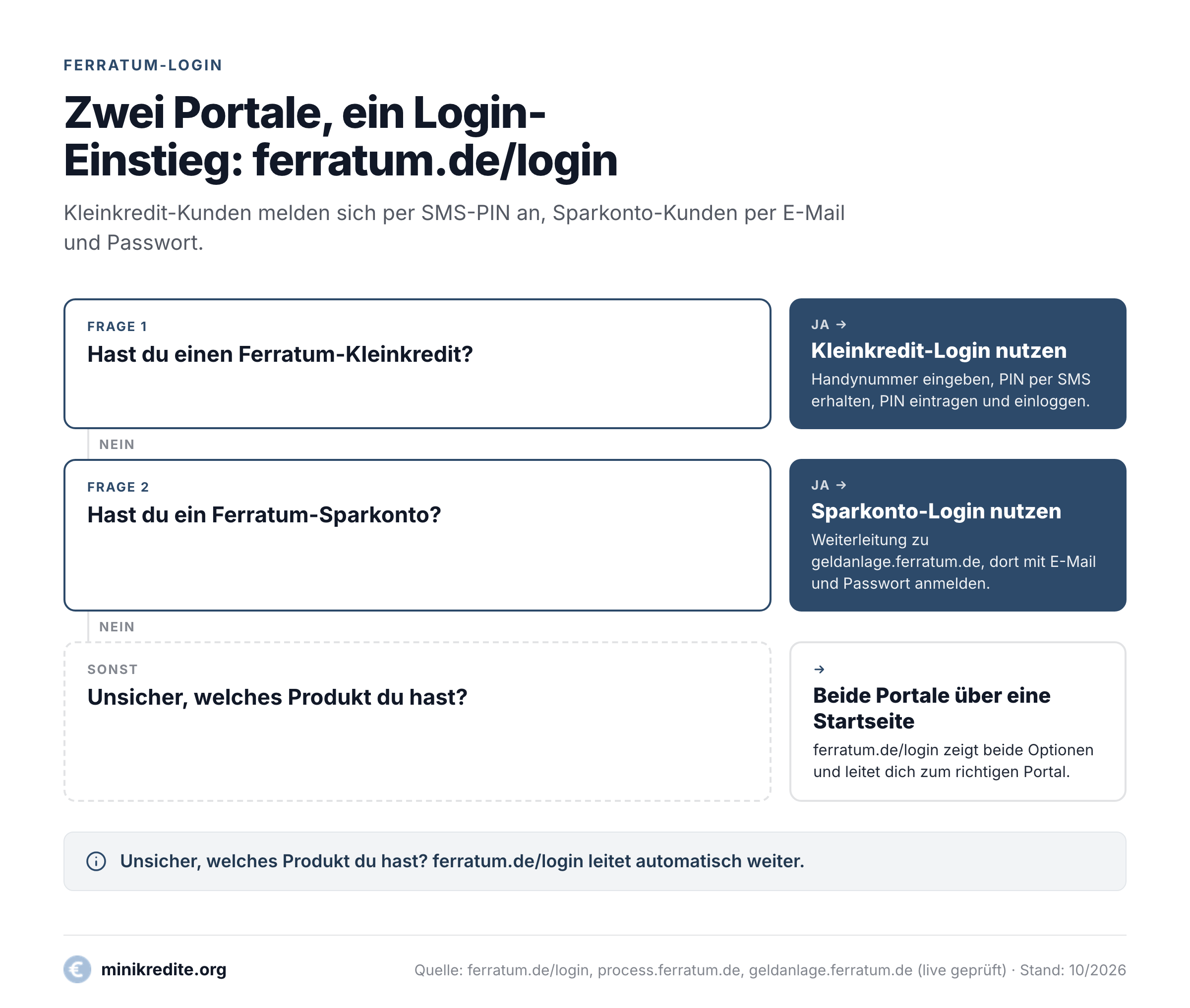 Entscheidungsdiagramm, welches Ferratum-Login-Portal für Kleinkredit- oder Sparkonto-Kunden gilt.