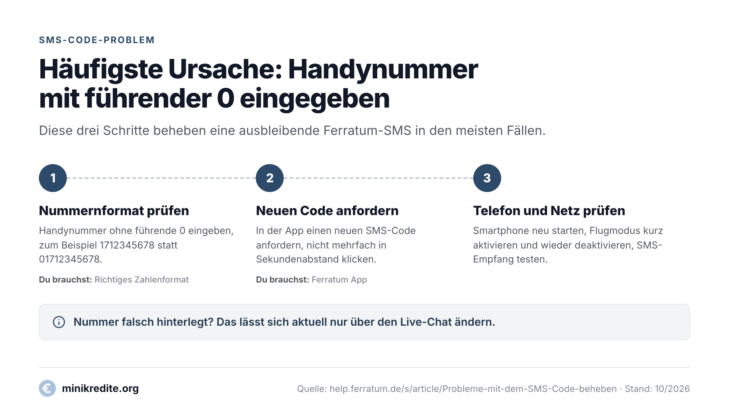 Dreistufiger Ablauf zur Behebung eines ausbleibenden Ferratum-SMS-Codes.