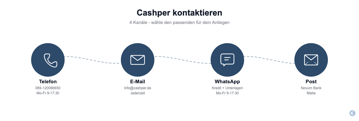 Cashper Kontaktkanäle im Überblick: Telefon, E-Mail, WhatsApp und Post