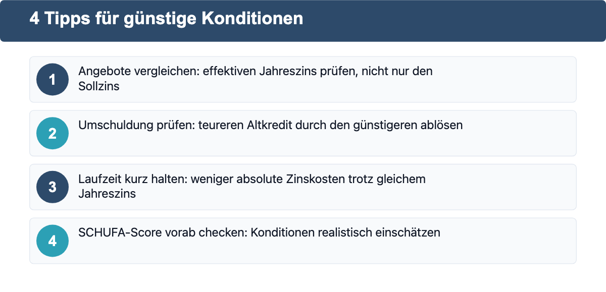 Vier nummerierte Tipps für günstigere Konditionen bei einem 2.000-Euro-Kredit.