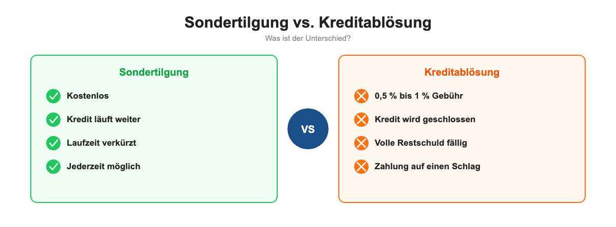 Vergleich Sondertilgung vs. Kreditablösung bei auxmoney: Kosten, Ablauf und Unterschiede