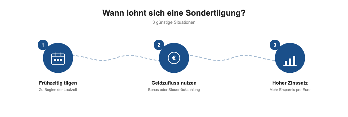 Wann lohnt sich eine Sondertilgung: frühzeitig tilgen, Geldzufluss nutzen, hoher Zinssatz