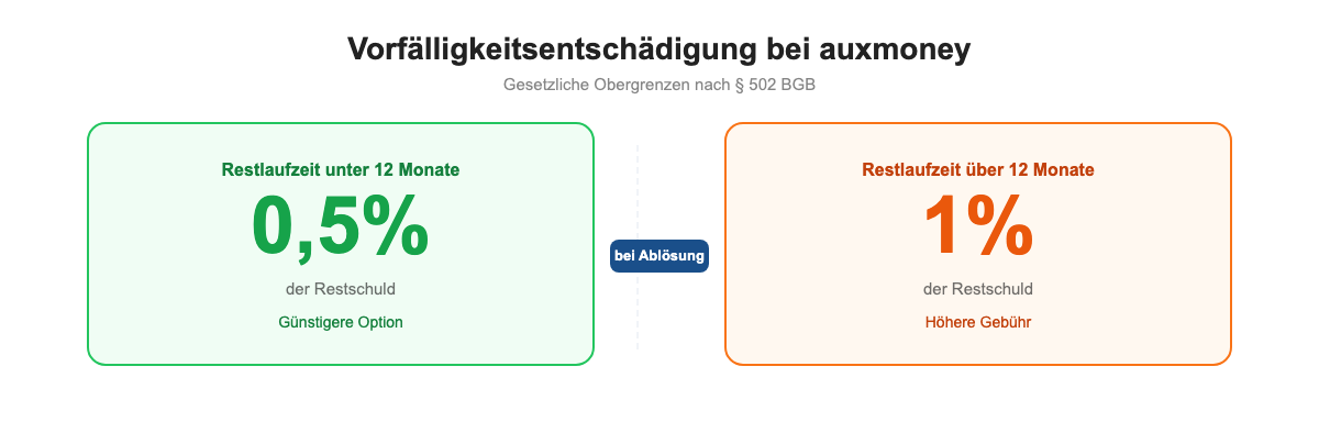 Vorfälligkeitsentschädigung bei auxmoney: 0,5 % unter 12 Monate Restlaufzeit, 1 % über 12 Monate