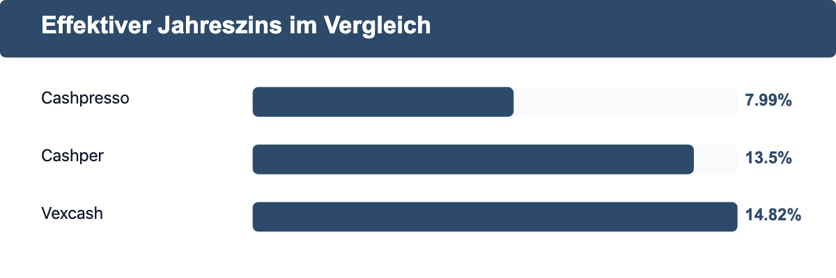 Vergleich des effektiven Jahreszinses von Vexcash, Cashper und Cashpresso für einen 500-Euro-Kredit