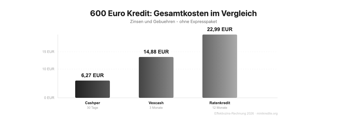 Kostenvergleich 600 Euro Kredit: Cashper, Vexcash und Ratenkredit im Ueberblick