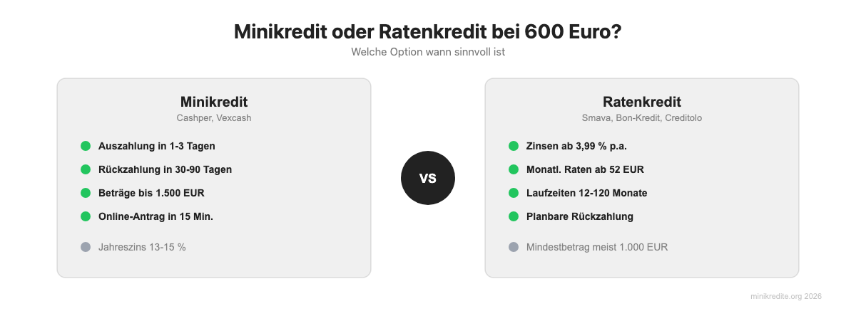 Minikredit vs. Ratenkredit bei 600 Euro: Vor- und Nachteile im Vergleich