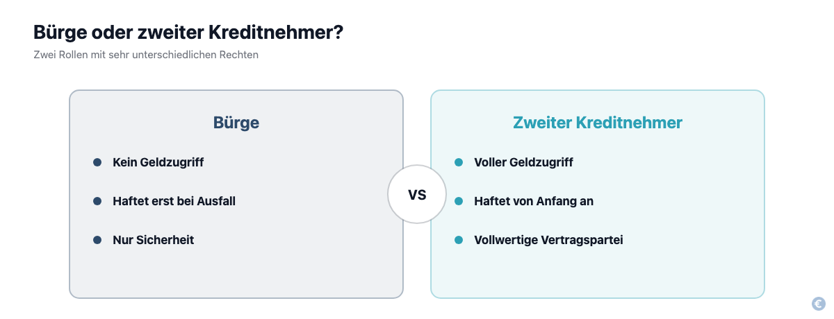 Vergleich der Rechte von Bürge und zweitem Kreditnehmer bei einem Kredit