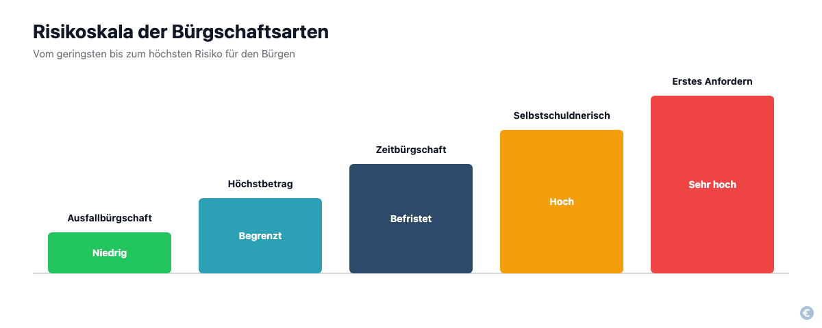 Risikoskala der fünf Bürgschaftsarten von niedrig bis sehr hoch