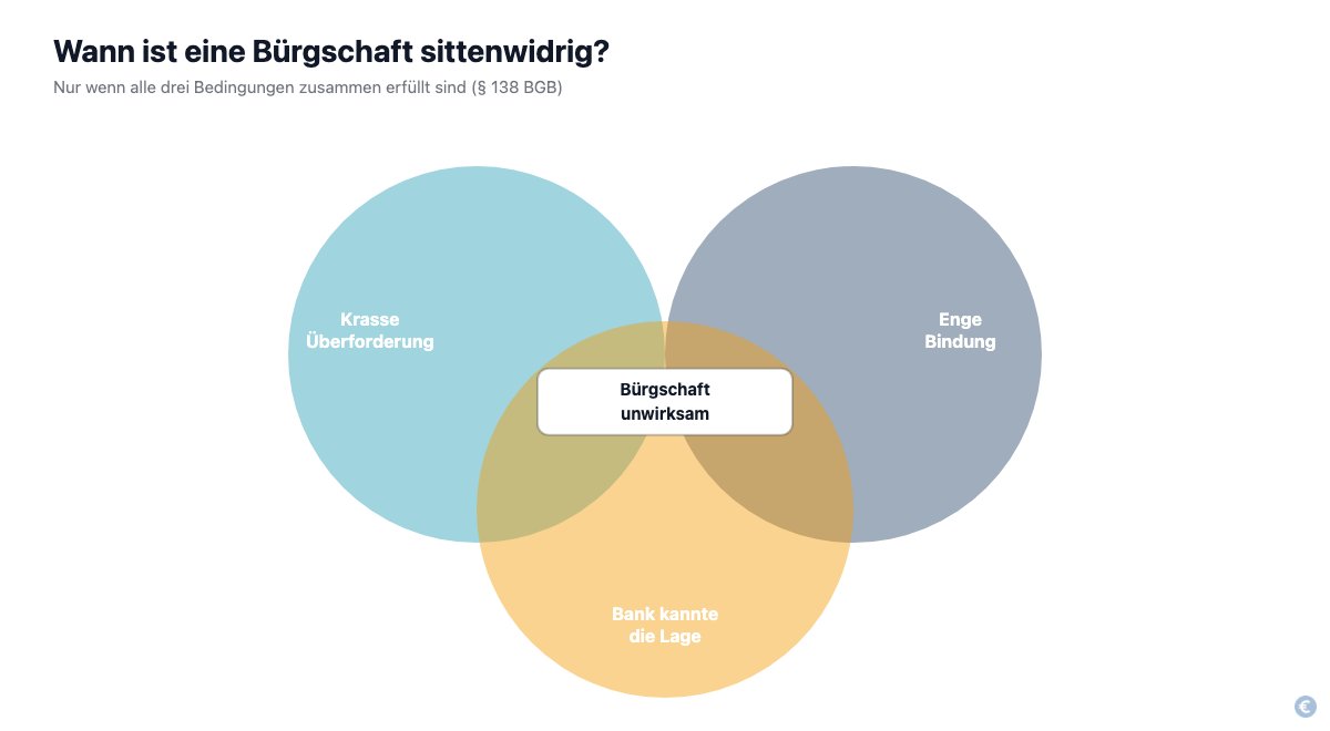 Drei Bedingungen für eine sittenwidrige und unwirksame Bürgschaft nach Paragraf 138 BGB