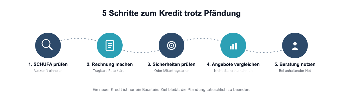 In 5 Schritten zum Kredit trotz Pfändung