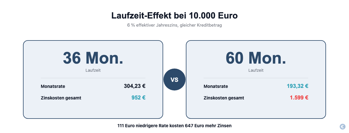 Vergleich von Monatsrate und Zinskosten bei 36 und 60 Monaten Laufzeit eines Ratenkredits
