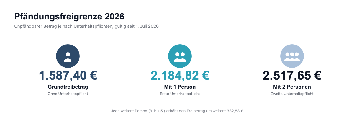 Pfändungsfreigrenze 2026: Grundfreibetrag und Zuschläge in Euro