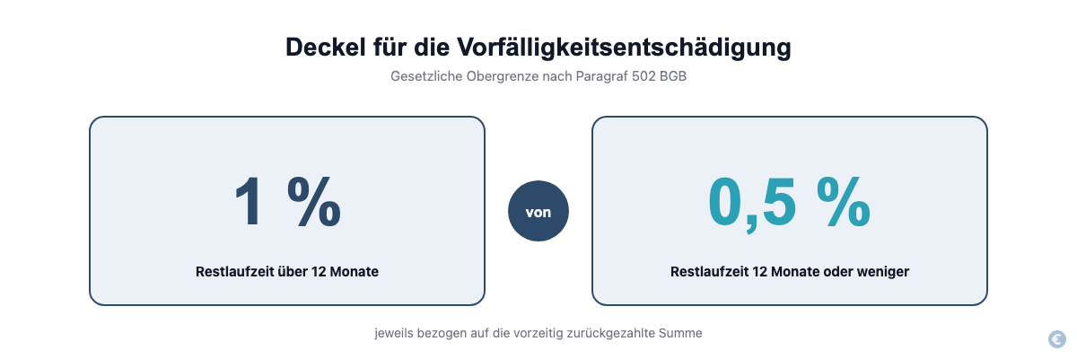 Gesetzlicher Deckel der Vorfälligkeitsentschädigung nach Paragraf 502 BGB, 1 Prozent oder 0,5 Prozent je nach Restlaufzeit