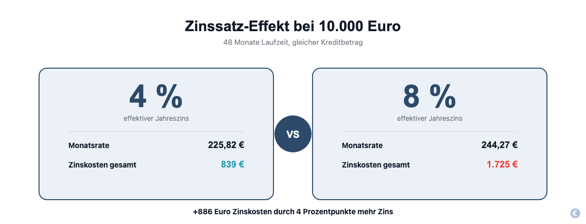 Vergleich der Zinskosten bei 4 Prozent und 8 Prozent effektivem Jahreszins bei 10.000 Euro Ratenkredit