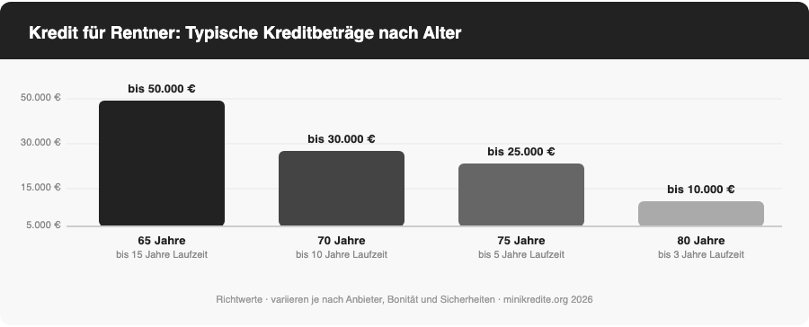 Kredit für Rentner: Typische Kreditbeträge nach Alter - Balkendiagramm 65, 70, 75, 80 Jahre