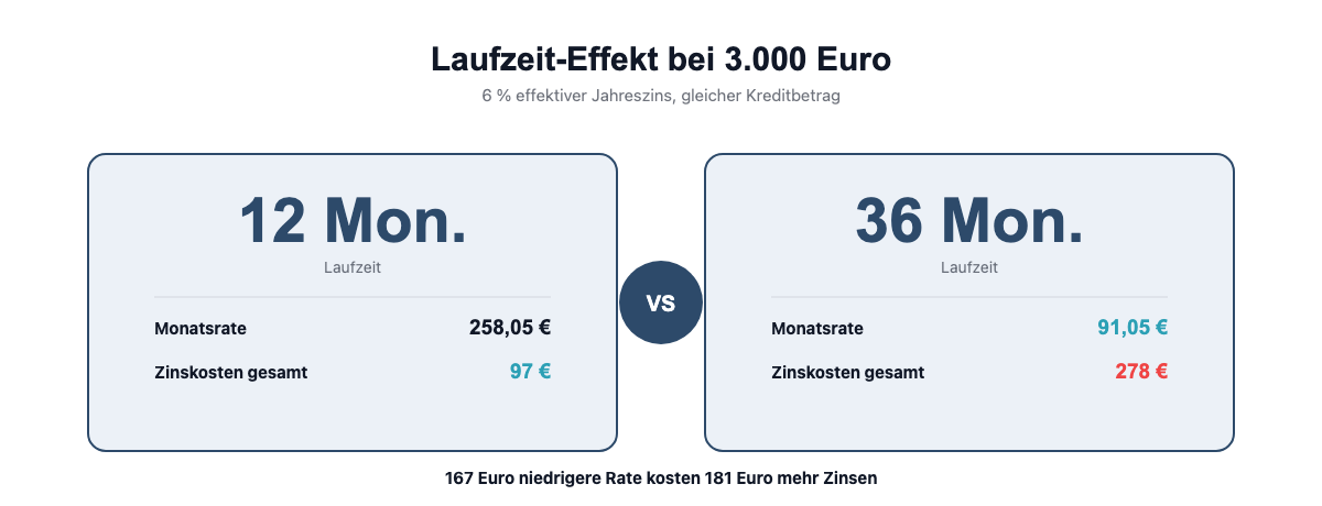 Vergleich von Monatsrate und Zinskosten bei 12 und 36 Monaten Laufzeit eines 3.000 Euro Kleinkredits