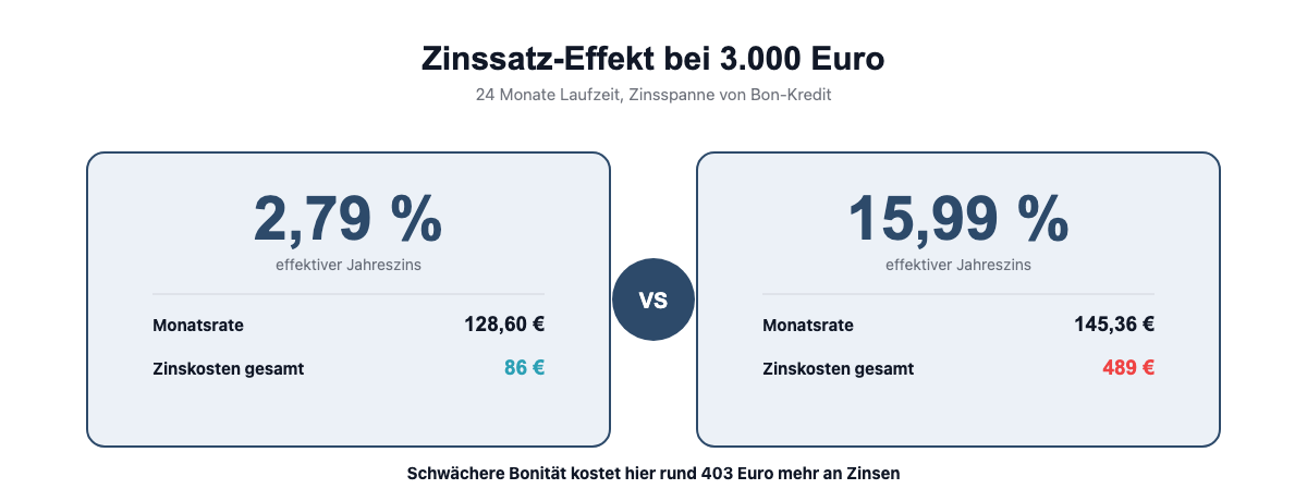 Vergleich der Zinskosten bei 2,79 und 15,99 Prozent effektivem Jahreszins bei 3.000 Euro Kleinkredit über 24 Monate