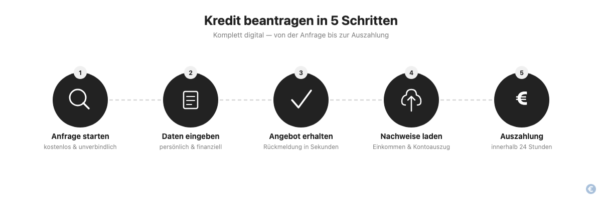 auxmoney Kredit beantragen in 5 Schritten