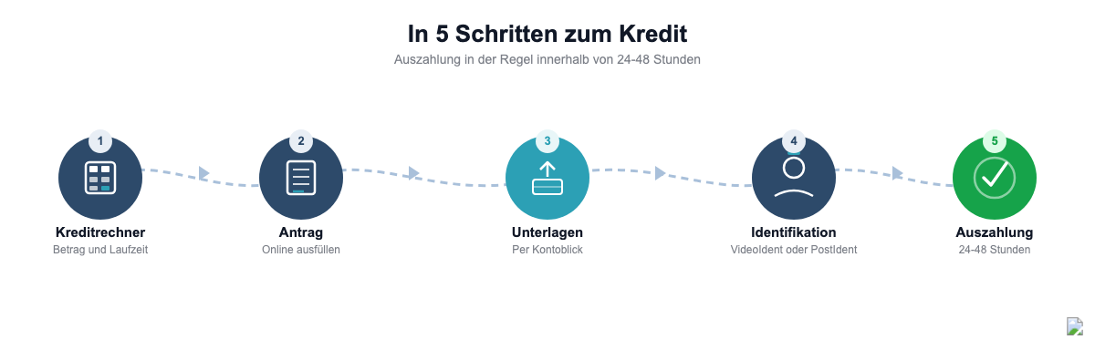 Bank of Scotland Kreditantrag in 5 Schritten: Kreditrechner, Antrag, Unterlagen, Identifikation, Auszahlung