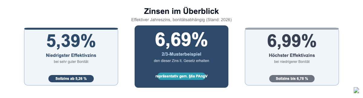 Bank of Scotland Ratenkredit Zinsen: 5,39% bis 6,99% effektiver Jahreszins, 2/3-Musterbeispiel 6,69%