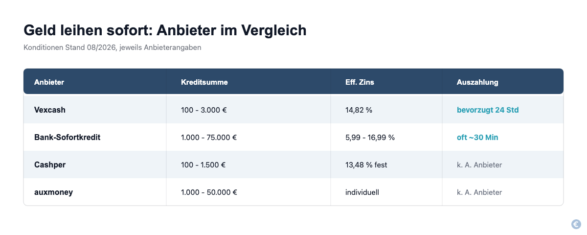 Vergleichstabelle: Vexcash, Bank-Sofortkredit, Cashper und auxmoney mit Kreditsumme, effektivem Jahreszins und Auszahlungsgeschwindigkeit