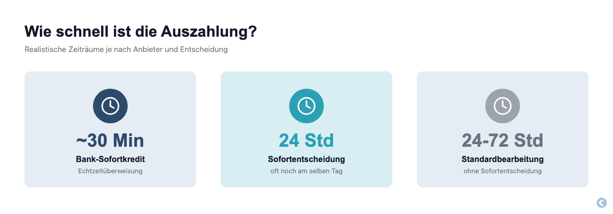 Vergleich der Auszahlungsdauer: Bank-Sofortkredit rund 30 Minuten, Sofortentscheidung innerhalb 24 Stunden, Standardbearbeitung 24 bis 72 Stunden