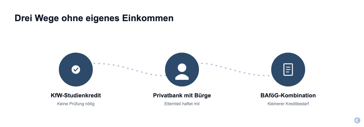 Drei Wege zum Studentenkredit ohne eigenes Einkommen: KfW, Privatbank mit Bürge, BAföG-Kombination