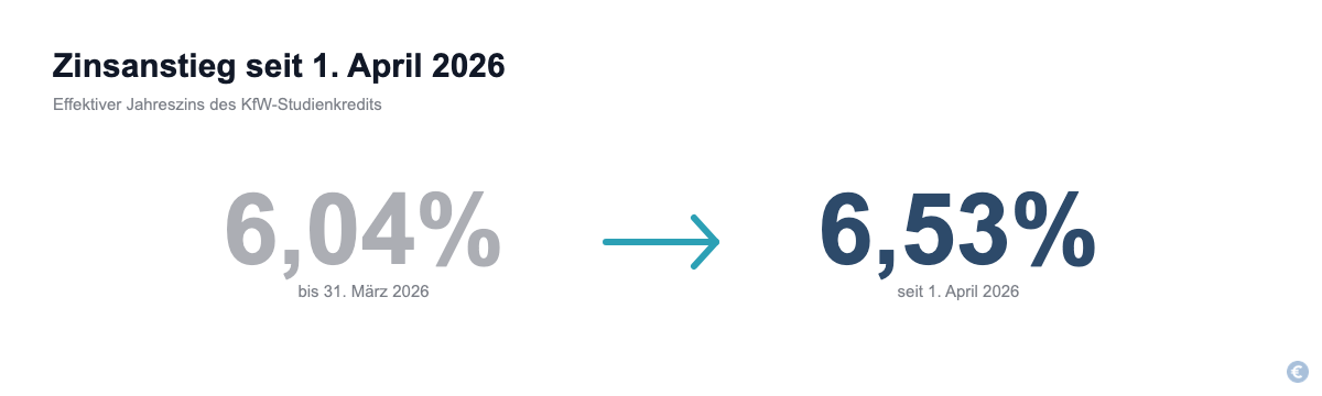 Anstieg des effektiven Jahreszinses beim KfW-Studienkredit von 6,04 auf 6,53 Prozent seit 1. April 2026