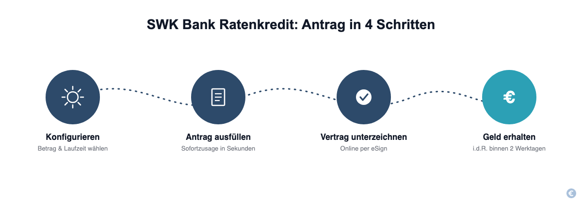 SWK Bank Ratenkredit Antrag in 4 Schritten