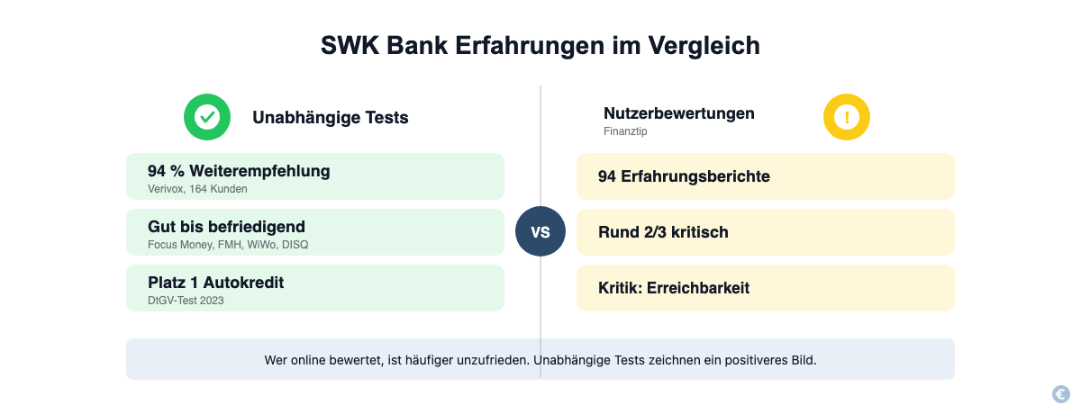 SWK Bank Erfahrungen: unabhängige Tests im Vergleich zu Nutzerbewertungen
