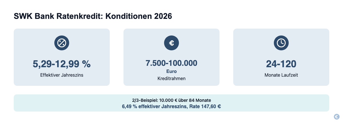 SWK Bank Ratenkredit Konditionen 2026: Zinsen und Kreditrahmen im Überblick