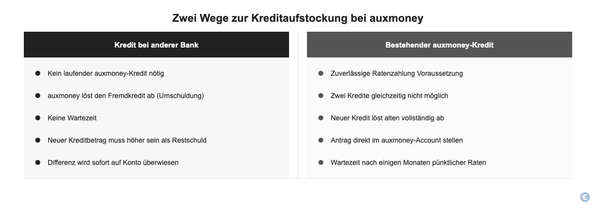 Vergleich: Kredit bei anderer Bank vs. bestehender auxmoney-Kredit