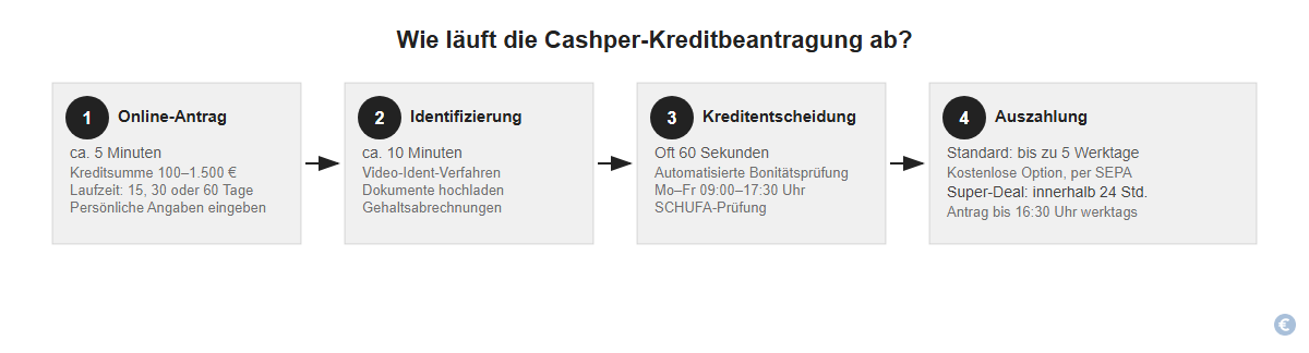 Wie läuft die Cashper-Kreditbeantragung ab? 4 Schritte von der Antragstellung bis zur Auszahlung