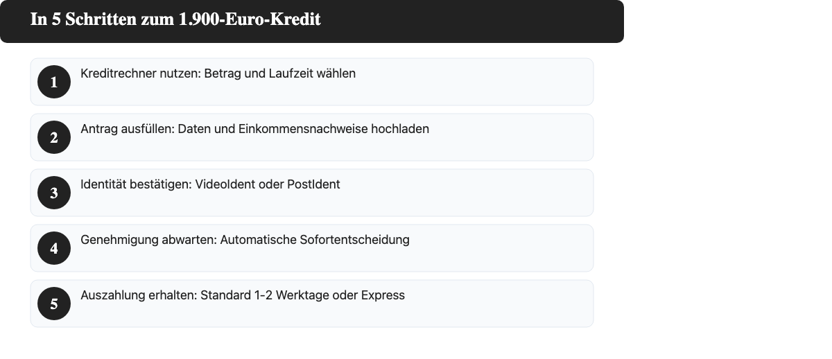 Die 5 Schritte zum 1.900-Euro-Kredit: Kreditrechner, Antrag ausfüllen, Identität bestätigen, Genehmigung, Auszahlung