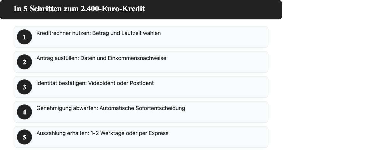 Die 5 Schritte zum 2.400-Euro-Kredit: Kreditrechner, Antrag ausfüllen, Identität bestätigen, Genehmigung, Auszahlung