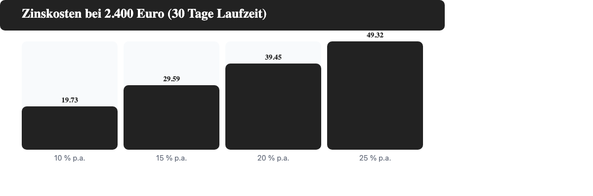 Balkendiagramm: Zinskosten für 2.400 Euro bei 10%, 15%, 20%, 25% effektivem Jahreszins nach 30 Tagen