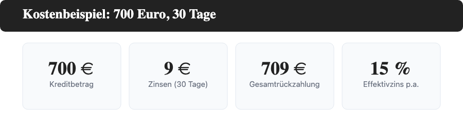 Kostenbeispiel 700-Euro-Kredit: 700 Euro plus rund 9 Euro Zinsen ergibt 709 Euro Gesamtrückzahlung