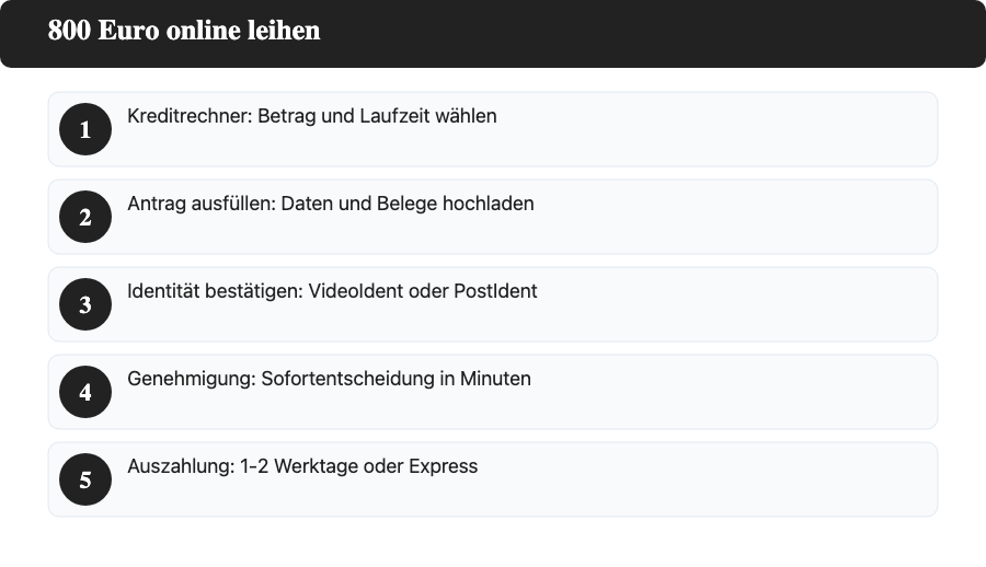 Die 5 Schritte zum 800-Euro-Kredit: Rechner, Antrag, Identität, Genehmigung, Auszahlung