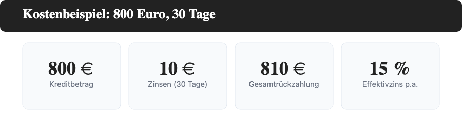 Kostenbeispiel 800-Euro-Kredit: 800 Euro plus rund 10 Euro Zinsen ergibt 810 Euro Gesamtrückzahlung