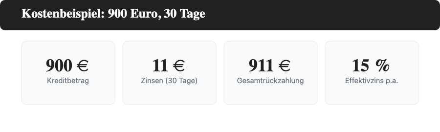 Kostenbeispiel 900-Euro-Kredit: 900 Euro plus rund 11 Euro Zinsen ergibt 911 Euro Gesamtrückzahlung