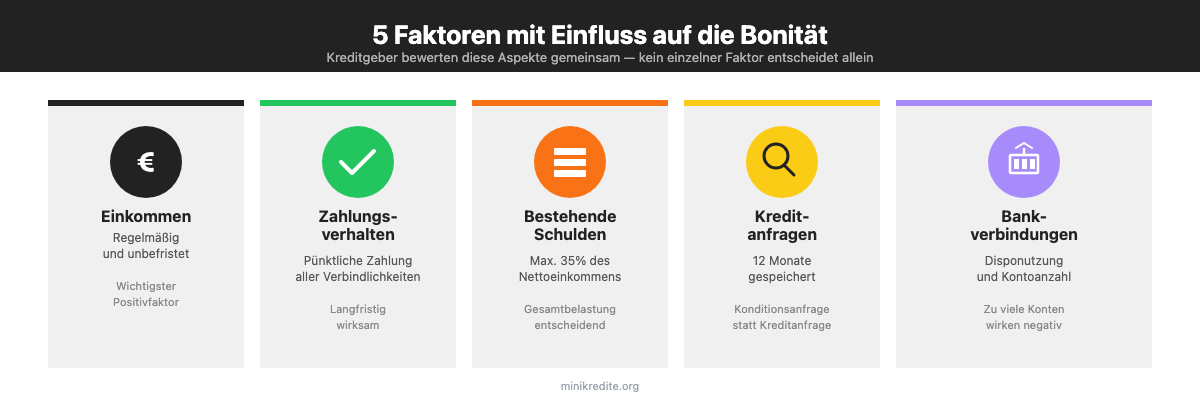 Die 5 wichtigsten Faktoren, die die Bonität beeinflussen: Einkommen, Zahlungsverhalten, Schulden, Kreditanfragen und Bankverbindungen
