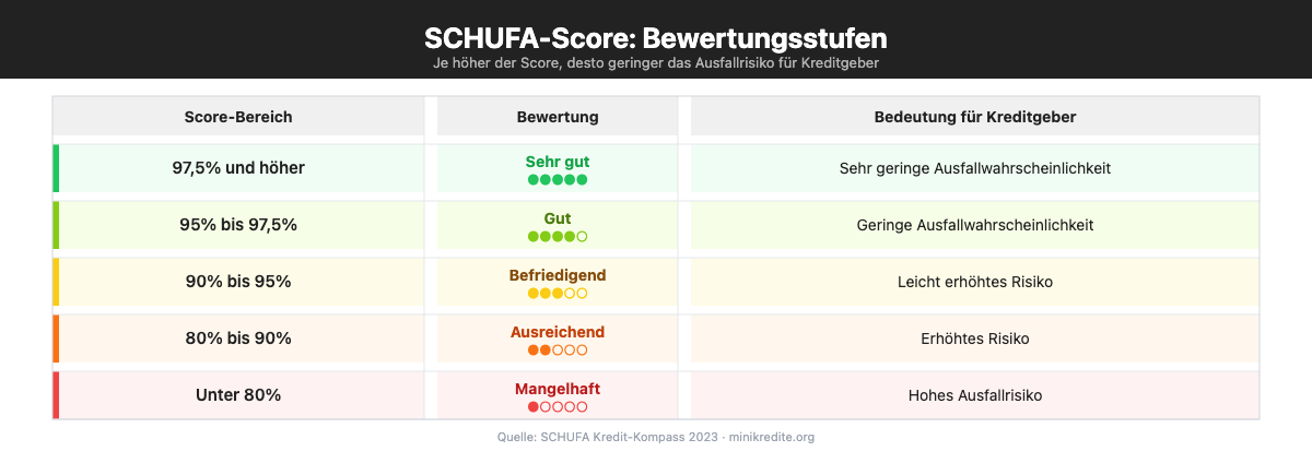 SCHUFA Score Bewertungsstufen: von sehr gut (97,5% und höher) bis mangelhaft (unter 80%)