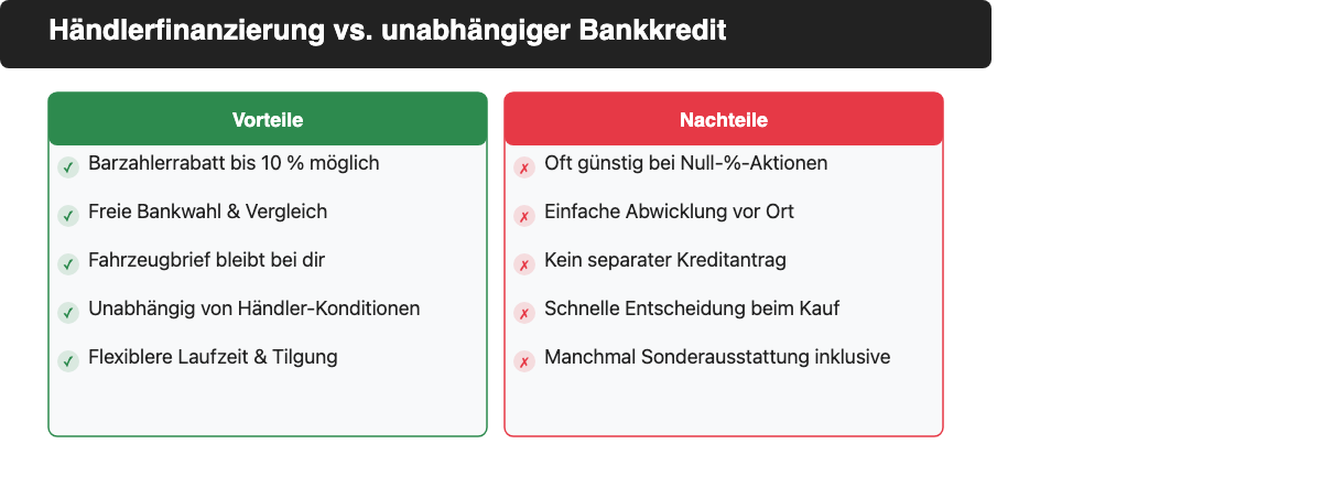 Vor- und Nachteile: Händlerfinanzierung vs. unabhängiger Bankkredit im direkten Vergleich