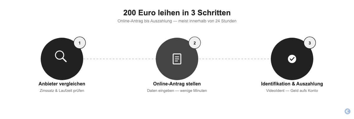 200 Euro leihen in 3 Schritten: Anbieter vergleichen, Antrag stellen, Auszahlung
