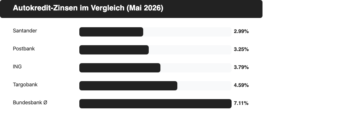 Balkendiagramm: Autokredit-Zinsen im Vergleich 2026 – Santander ab 2,99 %, Postbank ab 3,25 %, ING ab 3,79 %, Targobank ab 4,59 %, Bundesbank-Durchschnitt 7,11 %