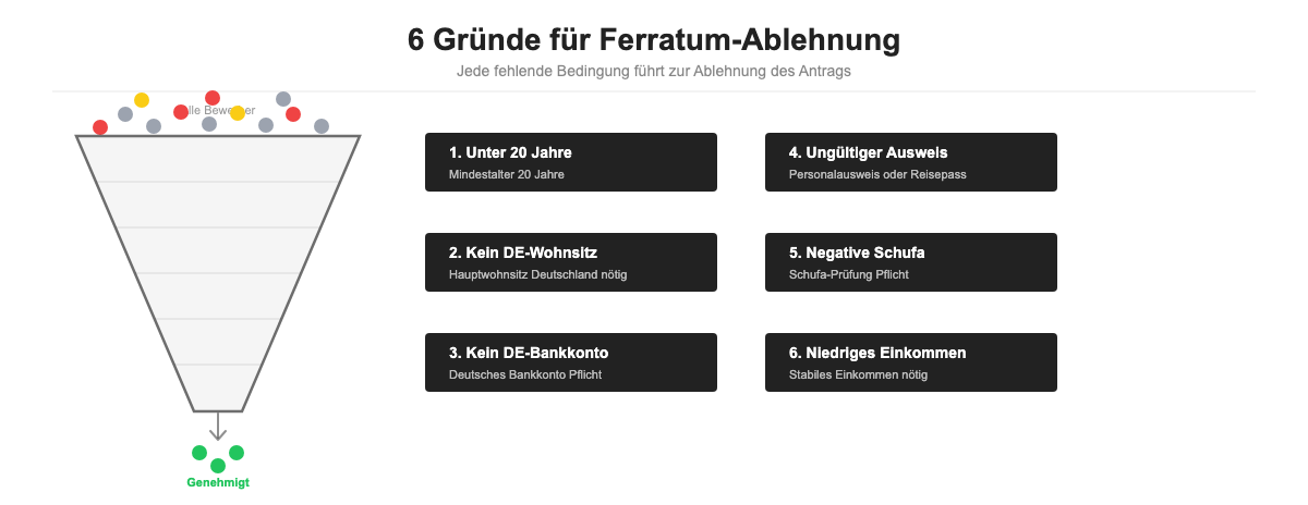 Infografik: 6 häufige Ablehnungsgründe beim Ferratum-Kreditantrag