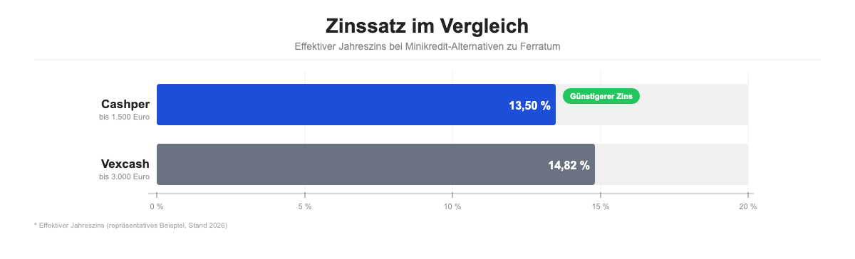 Vergleich effektiver Jahreszins: Vexcash 14,82% vs Cashper 13,40-13,60%